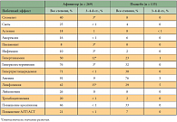 Таблица 2. Побочные эффекты Афинитора и плацебо при терапии 2-й линии метастатического рака почки