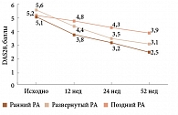 Рис. 6. Динамика индекса DAS28 у больных РА, получавших адалимумаб и метотрексат