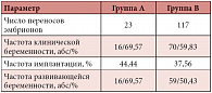 Таблица 2. Результаты переноса размороженных витрифицированных эмбрионов 5-х суток развития