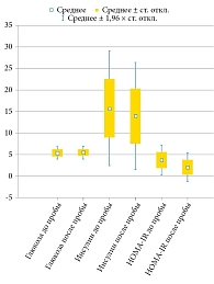 Рис. 1. Показатели гликемического профиля у мужчин до и после проведения пробы с хорионическим гонадотропином человека