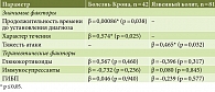 Таблица 4. Влияние ВЗК на развитие коморбидной патологии у пациентов 18–44 лет