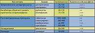 Таблица 7. Препараты, используемые для симптоматического лечения нейропатических болей при диабетической полинейропатии