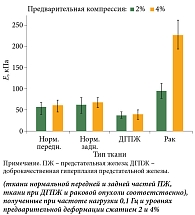Рис. 2. Сводные данные по модулям упругости ткани ПЖ