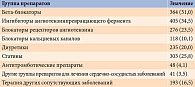 Таблица 2. Сопутствующая терапия у пациентов, включенных в исследование (абс. (%))