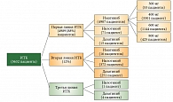 Рис. 5. Схема терапии ингибиторами тирозинкиназ (ИТК) у пациентов в хронической фазе согласно Регистру по лечению ХМЛ на 1 февраля 2015 г.
