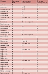 Таблица. Антимикробные препараты: рекомендуемые дозировки у больных с терминальной почечной недостаточностью