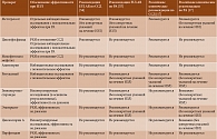 Таблица 2. Традиционные препараты для лечения интерстициального заболевания легких при системной склеродермии и ревматоидном артрите