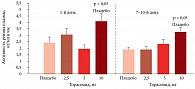 Рис. 7. Влияние торасемида на активность ренин-ангиотензивной системы [34]
