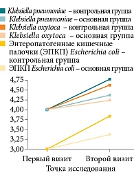 Рис. 6. Динамика содержания Klebsiella spp. и энтеропатогенных штаммов Escherichia coli от первого ко второму визиту