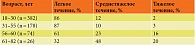 Таблица 1. Распределение пациентов разных возрастных групп в зависимости от степени тяжести коронавирусной инфекции