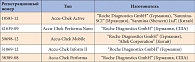 Таблица 2. Глюкометры Акку-Чек®, внесенные в Государственный реестр средств измерений