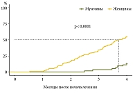 Рис. 1. Вероятность достижения раннего биохимического ответа в течение четырех месяцев у пациентов с АИГ в зависимости от пола