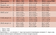 Таблица 6. Динамика объективных показателей больных под влиянием проведенной диетотерапии с включением источников пищевых волокон (M ± m)