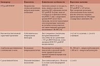Таблица 1. Наиболее изученные и широко используемые биомаркеры для прогнозирования риска развития сердечной недостаточности