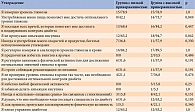 Таблица 2. Результаты опроса по DSMQ-R в зависимости от приверженности пациентов лечению, абс. (%)