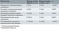 Таблица 2. Характеристика репродуктивного анамнеза, абс. (%)