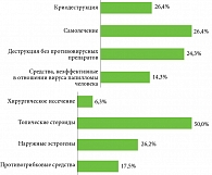 Рис. 4. Характеристика предшествующего лечения