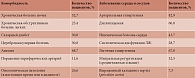 Таблица 2. Сопутствующие заболевания у пациентов с КАС [24]