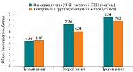 Рис. 1. Уровень общего самочувствия по ВАШ в группах лечения (n = 50)