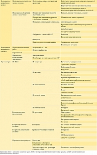 Таблица 1. Причины железодефицита (адаптировано из [17])