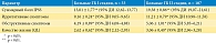 Таблица 4. Сравнительная количественная оценка симптомов нарушенного мочеиспускания по шкале IPSS у пациентов с гипертонической болезнью в зависимости от стадии заболевания