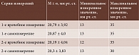Таблица 2. Результаты измерений во второй группе (пациенты с глаукомой)