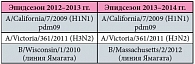 Таблица. Штаммовый состав противогриппозных вакцин в сезоны 2012–2014 гг.