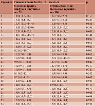 Таблица 3. Мониторинг глюкозы крови в ближайшие 24 ч после завершения оперативного вмешательства