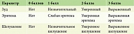 Таблица 1. Шкала SDASI (Seborrheic Dermatitis Area Severity Index) по А. Cömert и соавт. (оценка зуда, эритемы и шелушения)