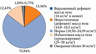 Рис. 8. Распределение студентов согласно категориям ИМТ