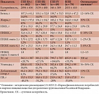 Таблица 7. Сравнение групп по параметрам фактического питания и его оптимальности (M ± SD)