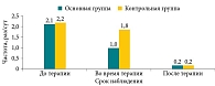 Рис. 4. Частота применения деконгестантов в период наблюдения в основной и контрольной группах