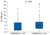 Рис. 1. Зависимость уровня hs-CRP от величины соотношения GMI/HbA1c