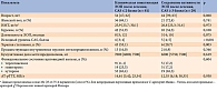 Таблица 2. Исходные характеристики пациентов с разными клиническими исходами*
