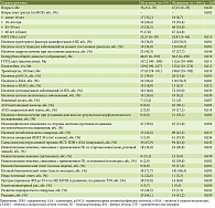 Таблица 2. Сравнительная характеристика пациентов с АИГ в зависимости от пола