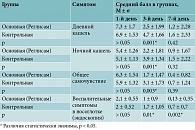 Таблица 2. Балльная оценка выраженности симптомов кашля, общего самочувствия, воспалительных симптомов в носоглотке по данным эндоскопии в динамике