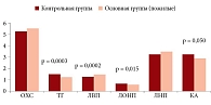 Рис. 2. Липидограмма крови