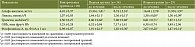 Таблица 2. Динамика изменений показателей ферментативной активности и содержания GHb (М ± m)