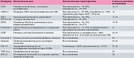 Характеристика биомаркеров ГЦК