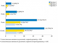Рис. 2. Сравнительные результаты количества рецидивов в трех группах нарастающим итогом в течение 12 месяцев