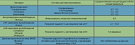Таблица 4. Существующие системы доставки месалазина (3)