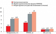 Рис. 2. Показатели тромбинемии у пациенток с ГРБ