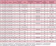 Таблица 1. Характеристика группы больных с генерализованными формами эпилепсии, получавших иммунотерапию