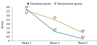 Рис. 1. Оценка изменений болевого синдрома у пациентов по ВАШ