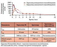 Рис. 2. Сравнительная фармакодинамика торасемида немедленного  высвобождения (торасемида IR) и Бритомара