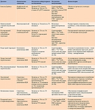 Таблица 5. Дифференциальная диагностика тиреотоксикоза