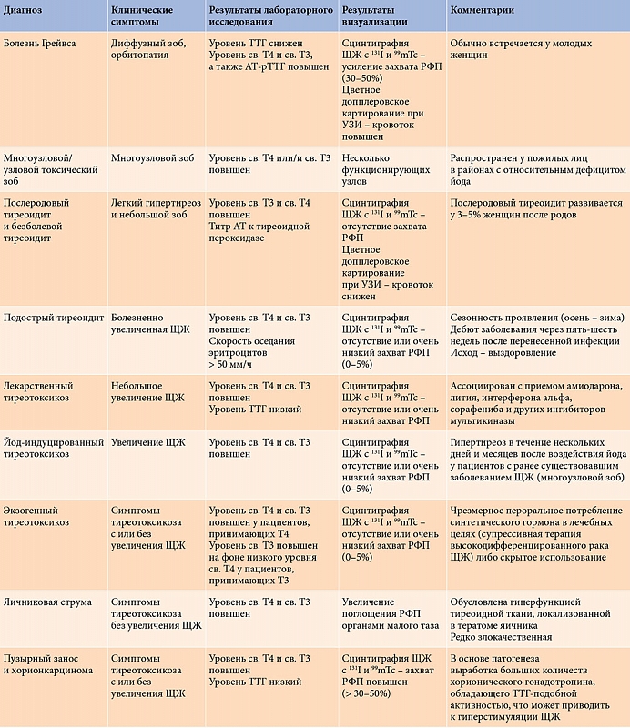 Гормоны после беременности. Дифференциальная диагностика заболеваний щитовидной железы таблица. Диф диагностика заболеваний щитовидной железы таблица. Дифференциальный диагноз болезней щитовидной железы. Дифференциальная диагностика патологий щитовидной железы.