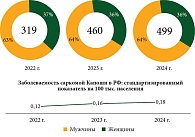 Рис. 3. Заболеваемость населения России с учетом половой принадлежности саркомой Капоши за 2022–2024 гг. (стандартизованные показатели – мировой стандарт – на 100 тыс. населения)