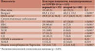 Таблица 1. Характеристика клинических феногрупп среди пациентов, вакцинированных от COVID-19, абс. (%)