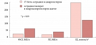 Рис. 1. Сравнительная оценка результатов применения эстрадиола с дидрогестероном  (n = 10) и медроксипрогестерона ацетатом (n = 21) (секвенциальная ЗГТ) больными с XY-ДГ
